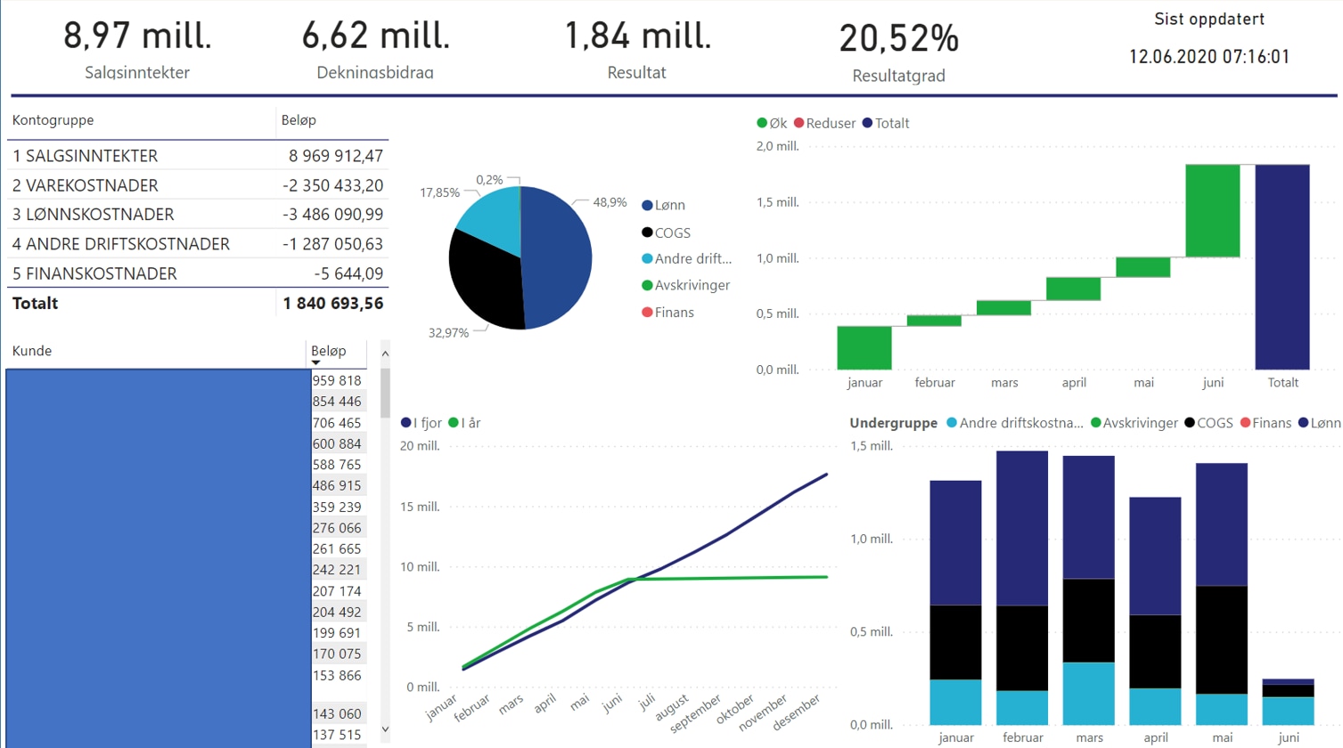 Skjermdump Power BI
